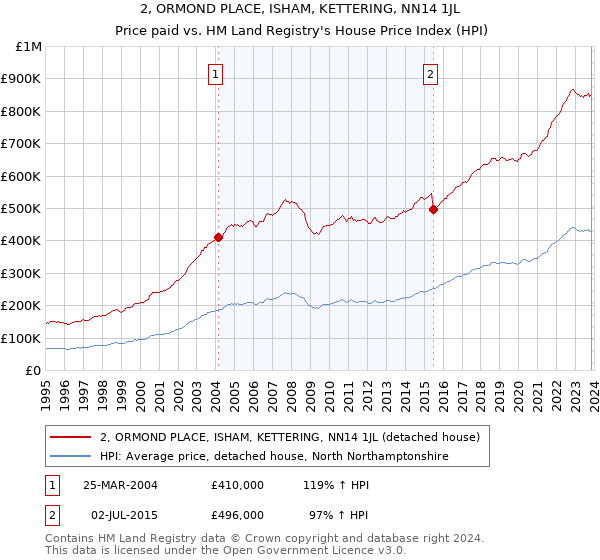 2, ORMOND PLACE, ISHAM, KETTERING, NN14 1JL: Price paid vs HM Land Registry's House Price Index