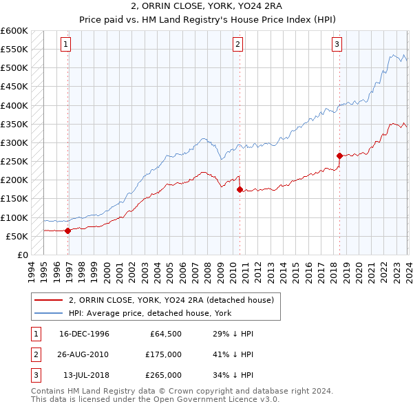 2, ORRIN CLOSE, YORK, YO24 2RA: Price paid vs HM Land Registry's House Price Index