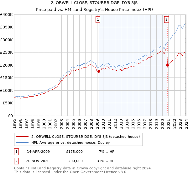 2, ORWELL CLOSE, STOURBRIDGE, DY8 3JS: Price paid vs HM Land Registry's House Price Index