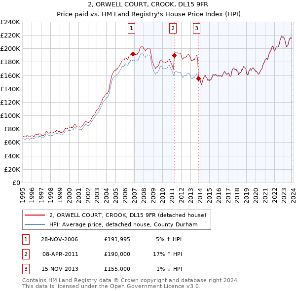 2, ORWELL COURT, CROOK, DL15 9FR: Price paid vs HM Land Registry's House Price Index
