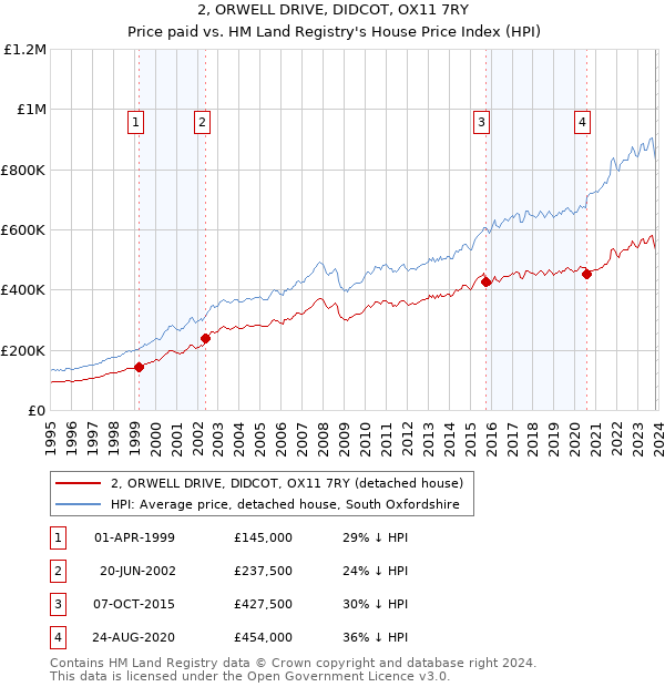 2, ORWELL DRIVE, DIDCOT, OX11 7RY: Price paid vs HM Land Registry's House Price Index