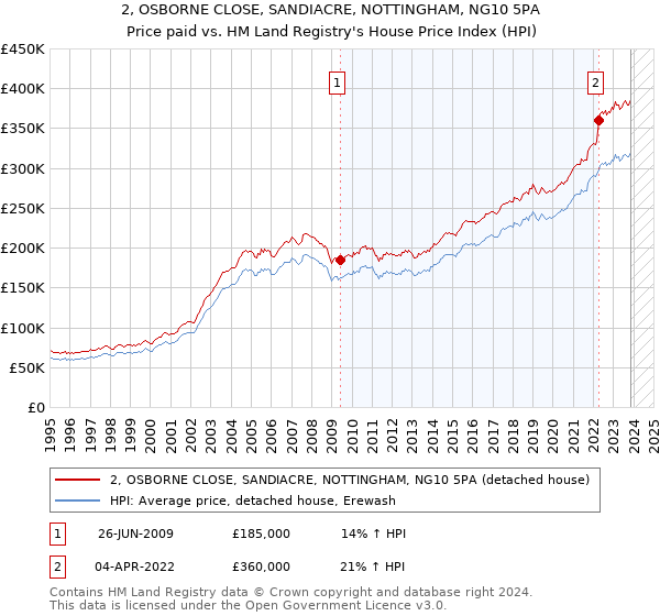 2, OSBORNE CLOSE, SANDIACRE, NOTTINGHAM, NG10 5PA: Price paid vs HM Land Registry's House Price Index