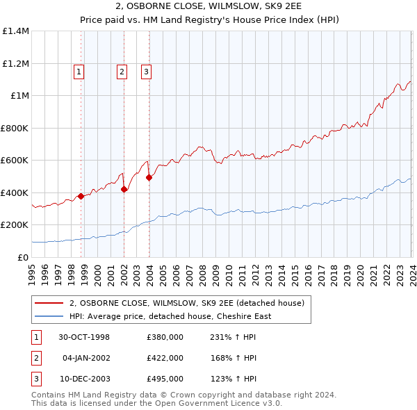 2, OSBORNE CLOSE, WILMSLOW, SK9 2EE: Price paid vs HM Land Registry's House Price Index