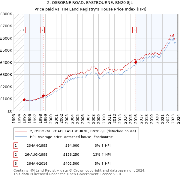 2, OSBORNE ROAD, EASTBOURNE, BN20 8JL: Price paid vs HM Land Registry's House Price Index