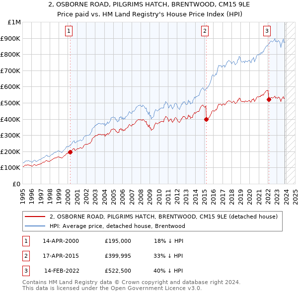2, OSBORNE ROAD, PILGRIMS HATCH, BRENTWOOD, CM15 9LE: Price paid vs HM Land Registry's House Price Index
