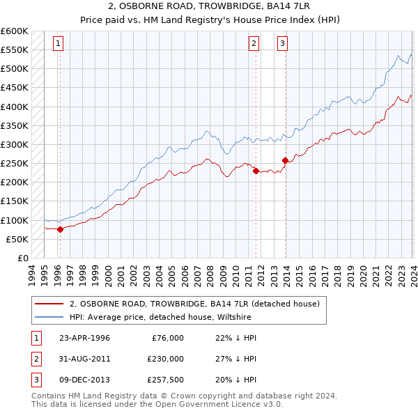 2, OSBORNE ROAD, TROWBRIDGE, BA14 7LR: Price paid vs HM Land Registry's House Price Index