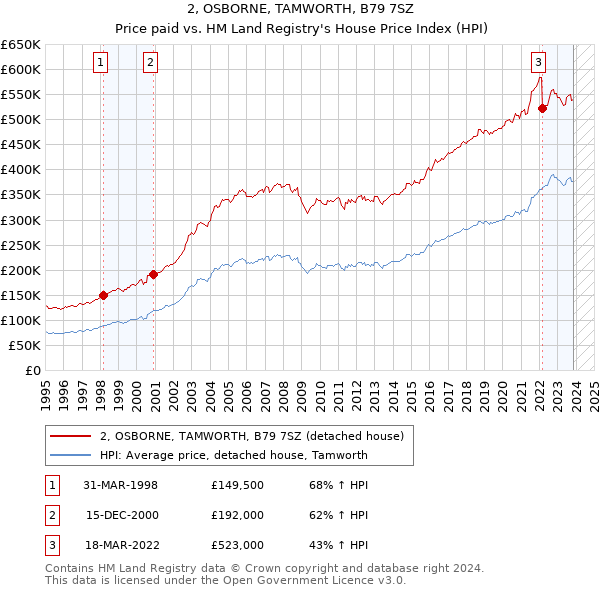 2, OSBORNE, TAMWORTH, B79 7SZ: Price paid vs HM Land Registry's House Price Index