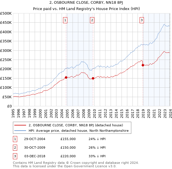 2, OSBOURNE CLOSE, CORBY, NN18 8PJ: Price paid vs HM Land Registry's House Price Index