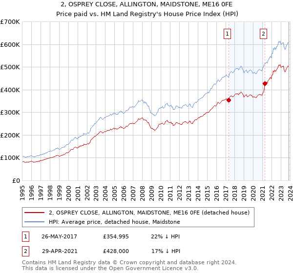 2, OSPREY CLOSE, ALLINGTON, MAIDSTONE, ME16 0FE: Price paid vs HM Land Registry's House Price Index