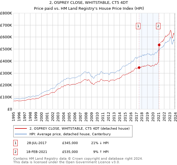 2, OSPREY CLOSE, WHITSTABLE, CT5 4DT: Price paid vs HM Land Registry's House Price Index