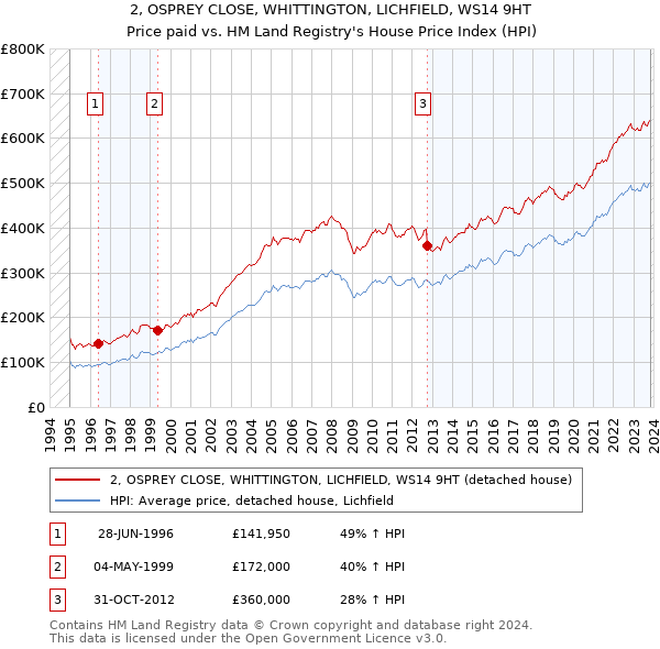 2, OSPREY CLOSE, WHITTINGTON, LICHFIELD, WS14 9HT: Price paid vs HM Land Registry's House Price Index