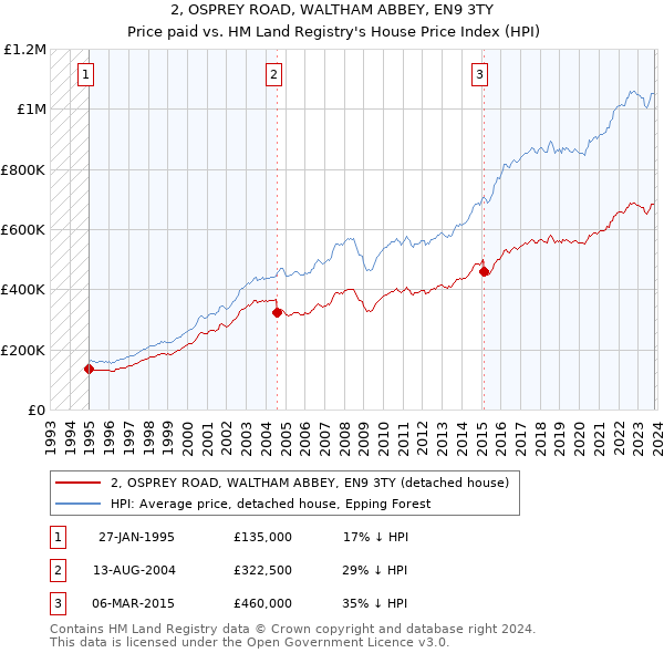 2, OSPREY ROAD, WALTHAM ABBEY, EN9 3TY: Price paid vs HM Land Registry's House Price Index
