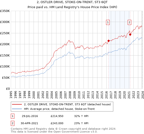 2, OSTLER DRIVE, STOKE-ON-TRENT, ST3 6QT: Price paid vs HM Land Registry's House Price Index