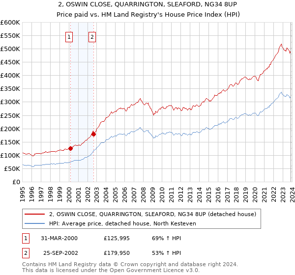 2, OSWIN CLOSE, QUARRINGTON, SLEAFORD, NG34 8UP: Price paid vs HM Land Registry's House Price Index