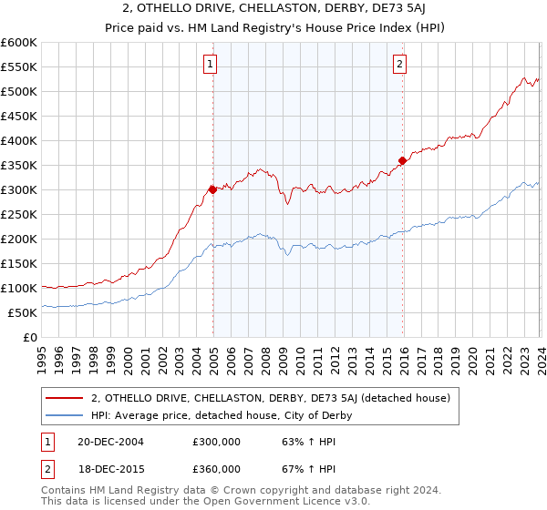 2, OTHELLO DRIVE, CHELLASTON, DERBY, DE73 5AJ: Price paid vs HM Land Registry's House Price Index