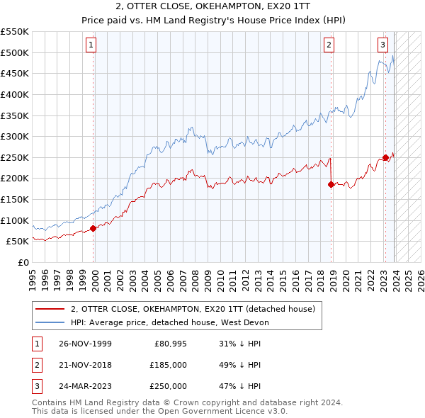 2, OTTER CLOSE, OKEHAMPTON, EX20 1TT: Price paid vs HM Land Registry's House Price Index