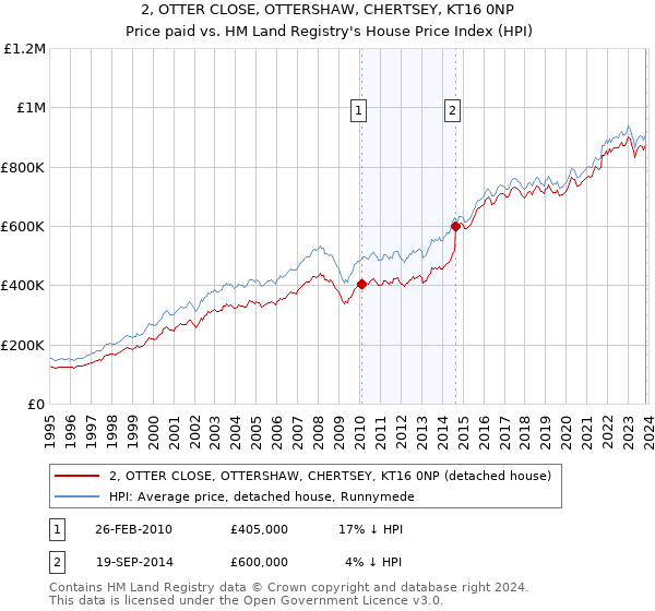 2, OTTER CLOSE, OTTERSHAW, CHERTSEY, KT16 0NP: Price paid vs HM Land Registry's House Price Index