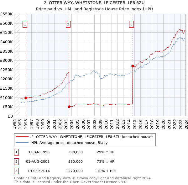 2, OTTER WAY, WHETSTONE, LEICESTER, LE8 6ZU: Price paid vs HM Land Registry's House Price Index