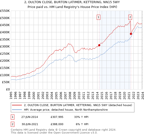 2, OULTON CLOSE, BURTON LATIMER, KETTERING, NN15 5WY: Price paid vs HM Land Registry's House Price Index