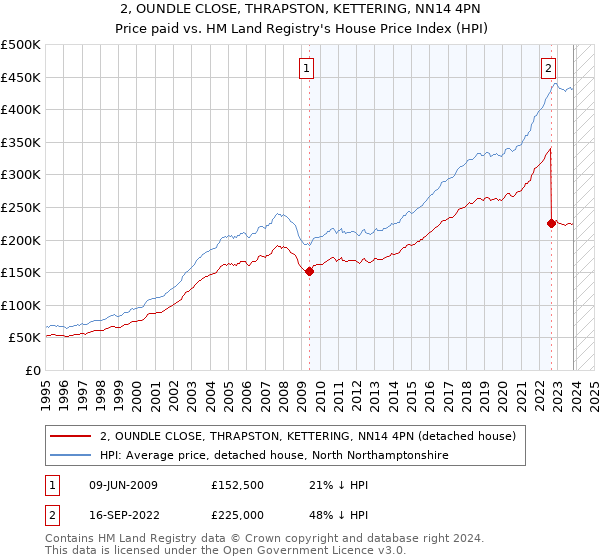 2, OUNDLE CLOSE, THRAPSTON, KETTERING, NN14 4PN: Price paid vs HM Land Registry's House Price Index