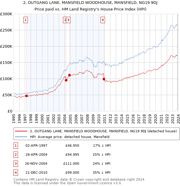 2, OUTGANG LANE, MANSFIELD WOODHOUSE, MANSFIELD, NG19 9DJ: Price paid vs HM Land Registry's House Price Index