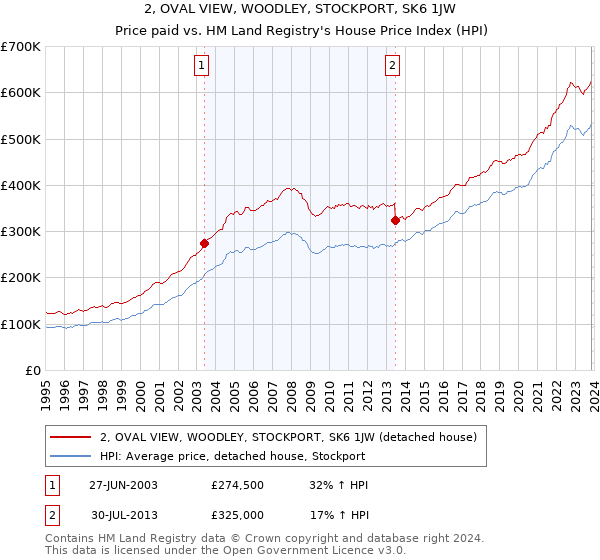 2, OVAL VIEW, WOODLEY, STOCKPORT, SK6 1JW: Price paid vs HM Land Registry's House Price Index
