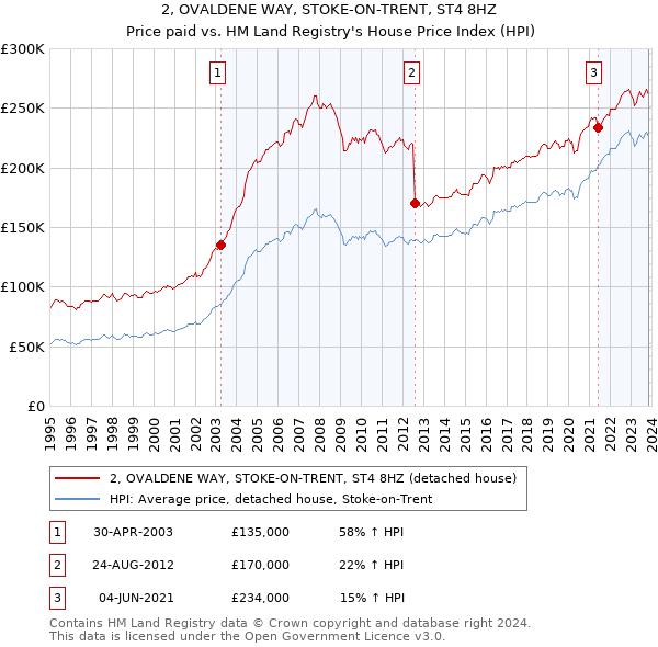 2, OVALDENE WAY, STOKE-ON-TRENT, ST4 8HZ: Price paid vs HM Land Registry's House Price Index