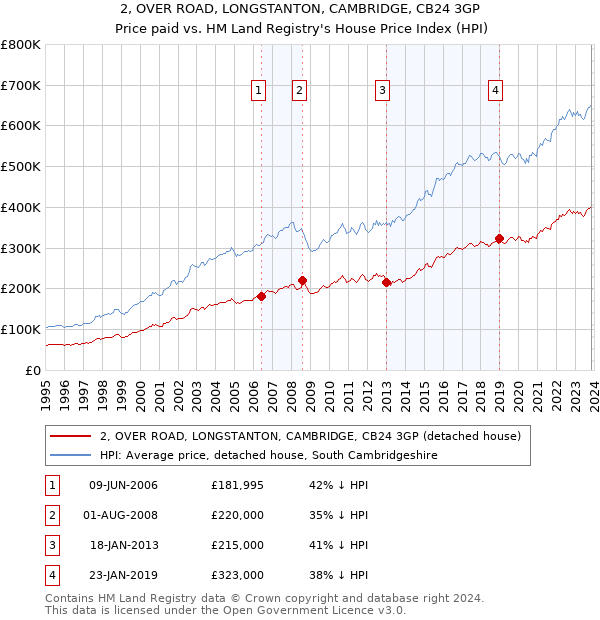 2, OVER ROAD, LONGSTANTON, CAMBRIDGE, CB24 3GP: Price paid vs HM Land Registry's House Price Index