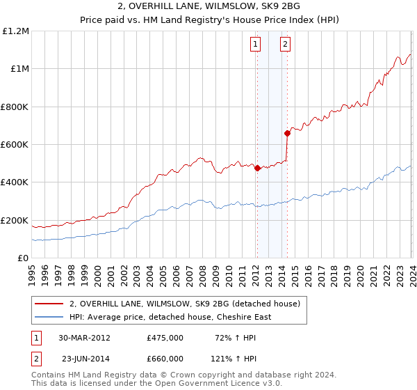 2, OVERHILL LANE, WILMSLOW, SK9 2BG: Price paid vs HM Land Registry's House Price Index