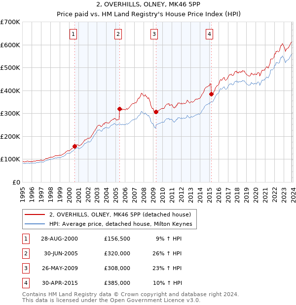 2, OVERHILLS, OLNEY, MK46 5PP: Price paid vs HM Land Registry's House Price Index