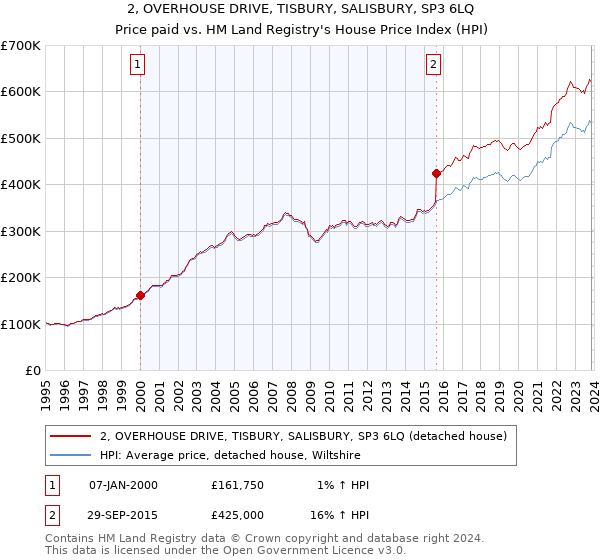2, OVERHOUSE DRIVE, TISBURY, SALISBURY, SP3 6LQ: Price paid vs HM Land Registry's House Price Index