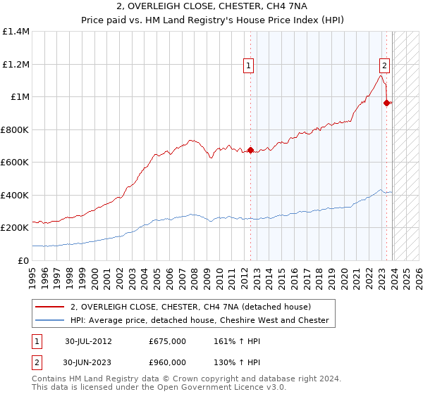 2, OVERLEIGH CLOSE, CHESTER, CH4 7NA: Price paid vs HM Land Registry's House Price Index