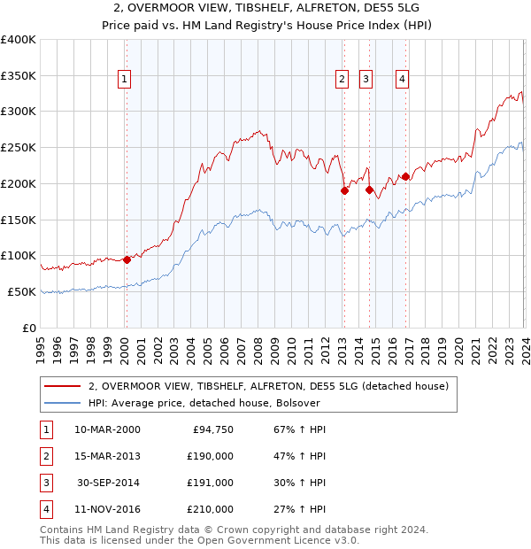 2, OVERMOOR VIEW, TIBSHELF, ALFRETON, DE55 5LG: Price paid vs HM Land Registry's House Price Index