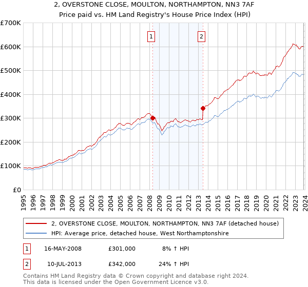 2, OVERSTONE CLOSE, MOULTON, NORTHAMPTON, NN3 7AF: Price paid vs HM Land Registry's House Price Index