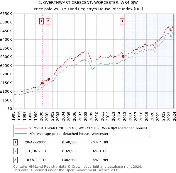 2, OVERTHWART CRESCENT, WORCESTER, WR4 0JW: Price paid vs HM Land Registry's House Price Index