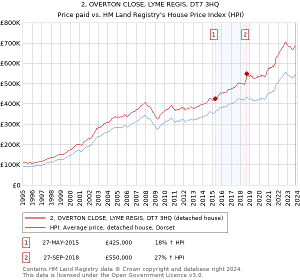 2, OVERTON CLOSE, LYME REGIS, DT7 3HQ: Price paid vs HM Land Registry's House Price Index