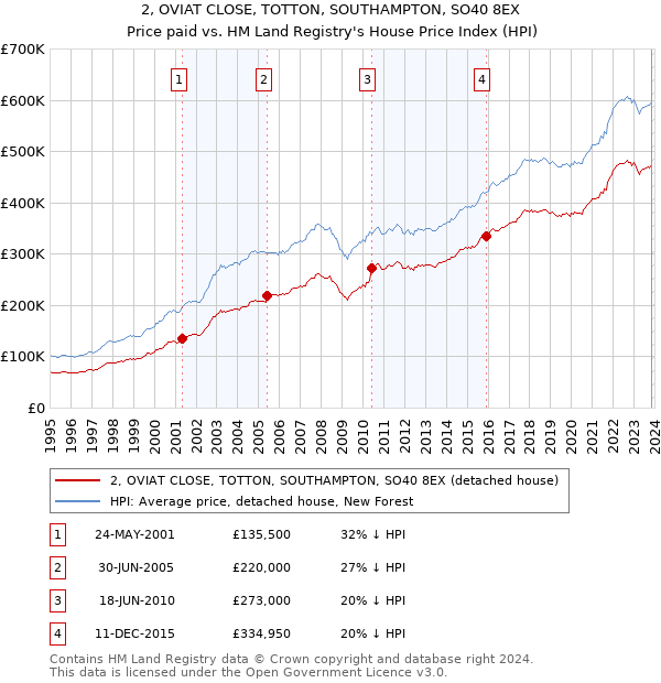 2, OVIAT CLOSE, TOTTON, SOUTHAMPTON, SO40 8EX: Price paid vs HM Land Registry's House Price Index