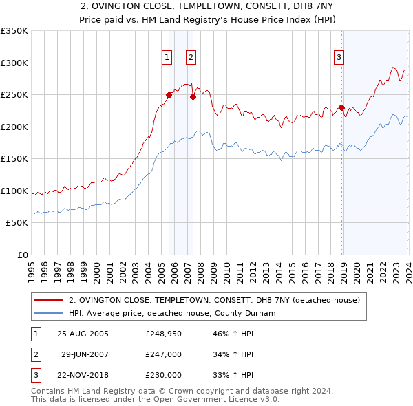 2, OVINGTON CLOSE, TEMPLETOWN, CONSETT, DH8 7NY: Price paid vs HM Land Registry's House Price Index