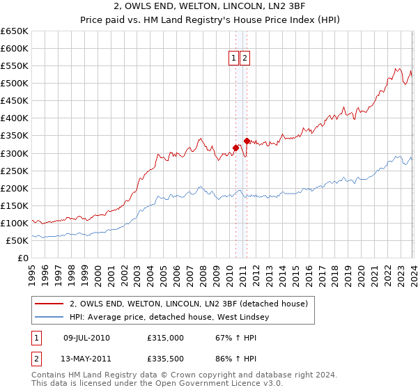 2, OWLS END, WELTON, LINCOLN, LN2 3BF: Price paid vs HM Land Registry's House Price Index