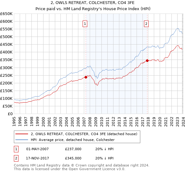 2, OWLS RETREAT, COLCHESTER, CO4 3FE: Price paid vs HM Land Registry's House Price Index