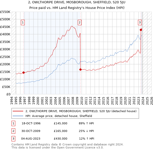 2, OWLTHORPE DRIVE, MOSBOROUGH, SHEFFIELD, S20 5JU: Price paid vs HM Land Registry's House Price Index