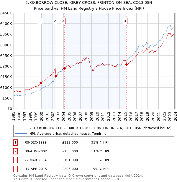 2, OXBORROW CLOSE, KIRBY CROSS, FRINTON-ON-SEA, CO13 0SN: Price paid vs HM Land Registry's House Price Index