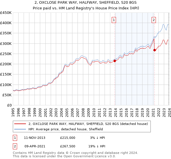 2, OXCLOSE PARK WAY, HALFWAY, SHEFFIELD, S20 8GS: Price paid vs HM Land Registry's House Price Index