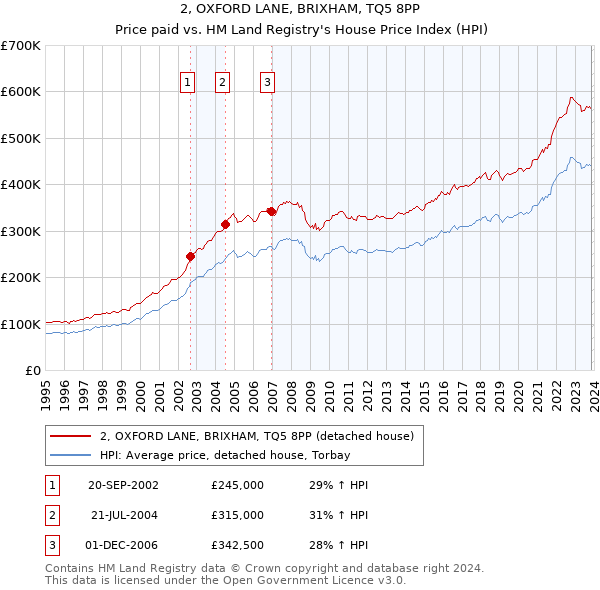 2, OXFORD LANE, BRIXHAM, TQ5 8PP: Price paid vs HM Land Registry's House Price Index