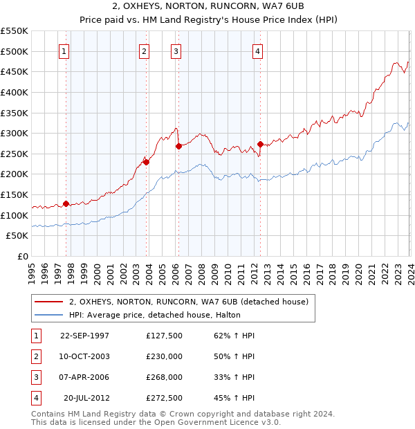 2, OXHEYS, NORTON, RUNCORN, WA7 6UB: Price paid vs HM Land Registry's House Price Index