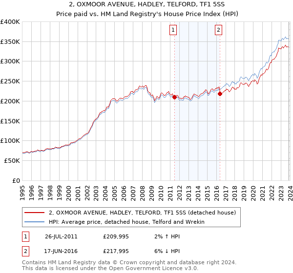 2, OXMOOR AVENUE, HADLEY, TELFORD, TF1 5SS: Price paid vs HM Land Registry's House Price Index
