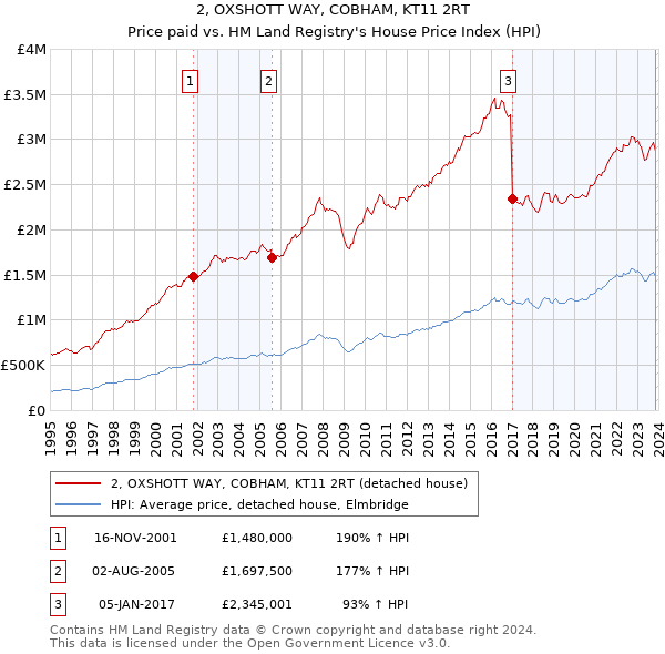 2, OXSHOTT WAY, COBHAM, KT11 2RT: Price paid vs HM Land Registry's House Price Index