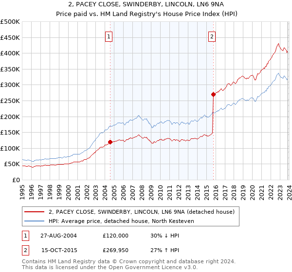 2, PACEY CLOSE, SWINDERBY, LINCOLN, LN6 9NA: Price paid vs HM Land Registry's House Price Index