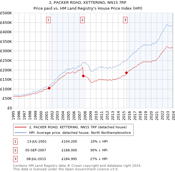 2, PACKER ROAD, KETTERING, NN15 7RP: Price paid vs HM Land Registry's House Price Index