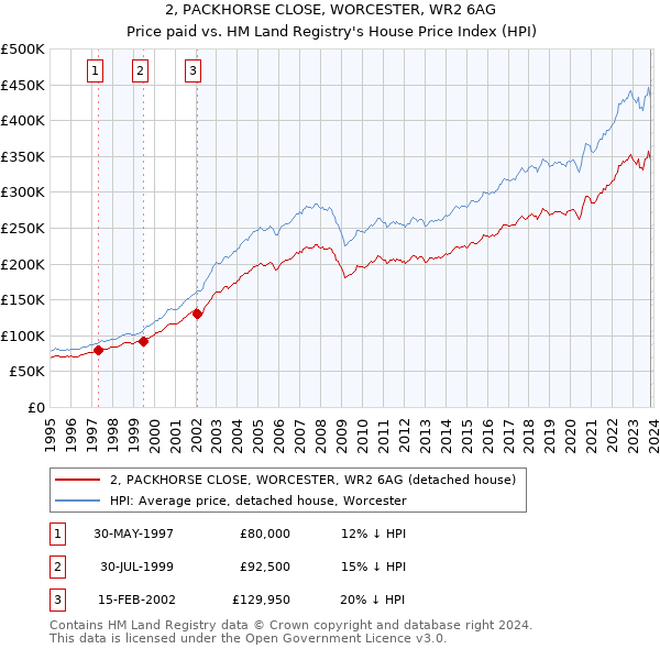 2, PACKHORSE CLOSE, WORCESTER, WR2 6AG: Price paid vs HM Land Registry's House Price Index